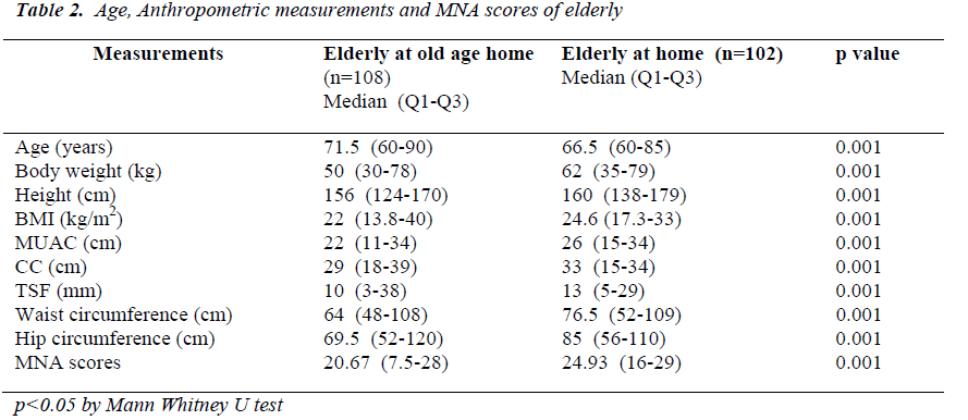 biomedres-Anthropometric-measurements