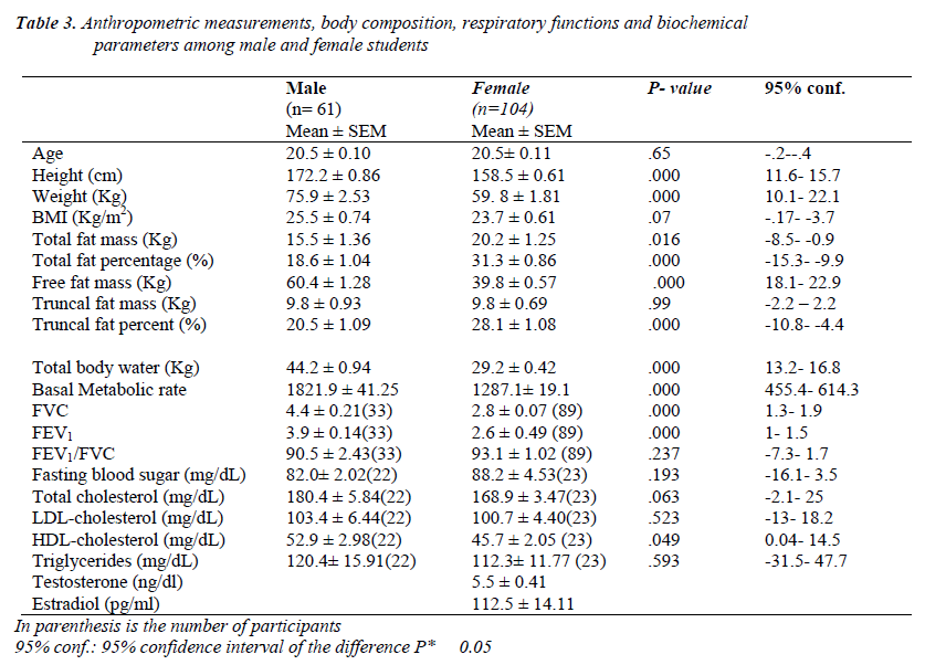 biomedres-Anthropometric-measurements