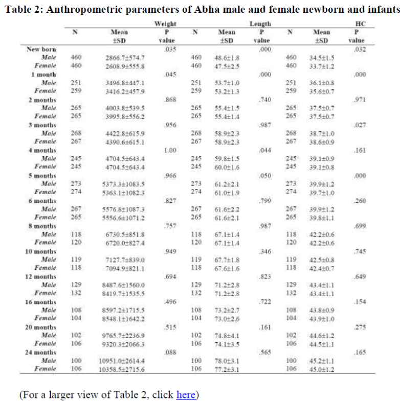 biomedres-Anthropometric-parameters