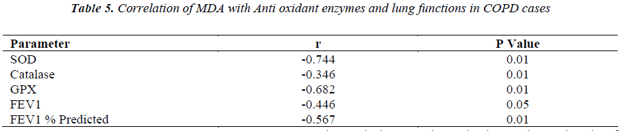 biomedres-Anti-oxidant