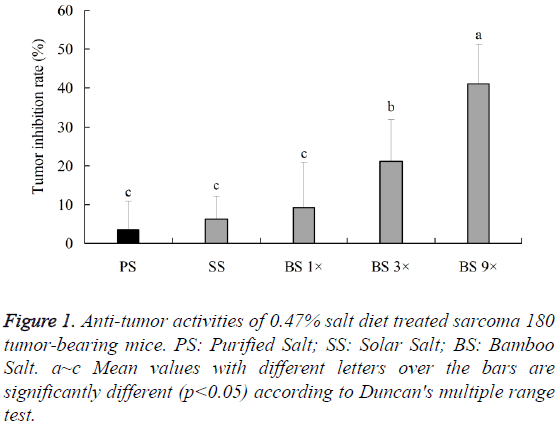 biomedres-Anti-tumor-activities