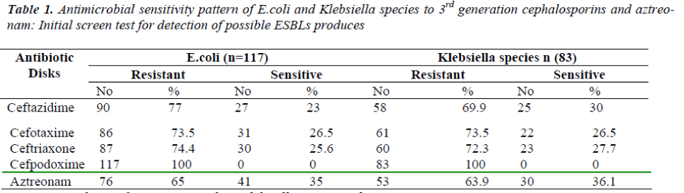 biomedres-Antimicrobial-sensitivity-pattern