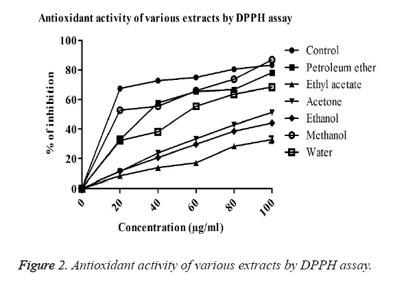 biomedres-Antioxidant-activity