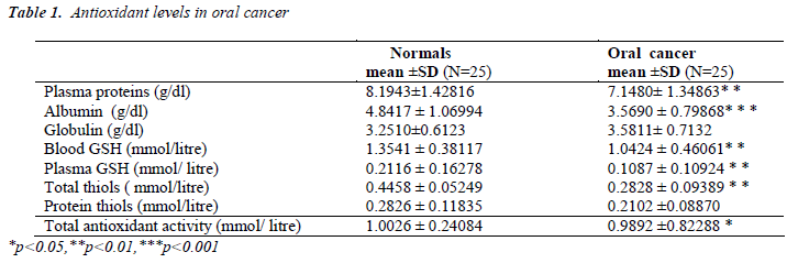 biomedres-Antioxidant-levels-oral-cancer