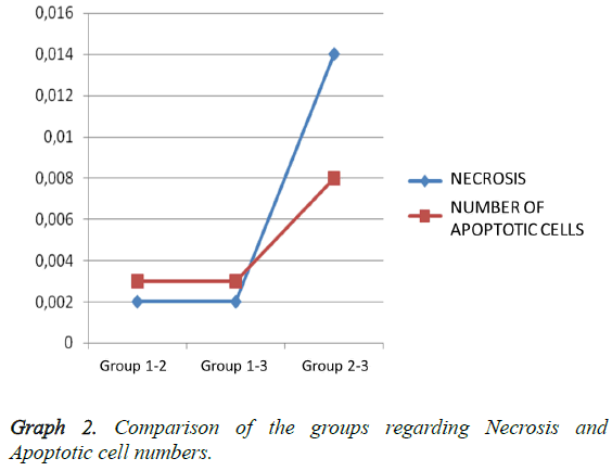 biomedres-Apoptotic-cell-numbers