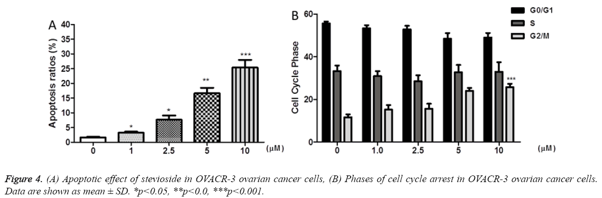 biomedres-Apoptotic-effect-stevioside