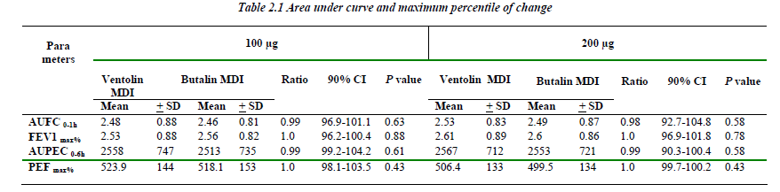 biomedres-Area-under-curve