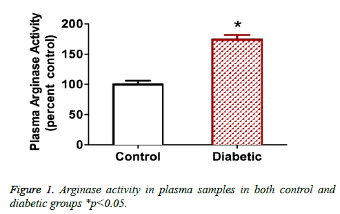 biomedres-Arginase-activity