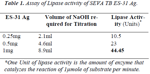 biomedres-Assay-Lipase-activity