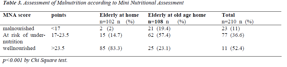 biomedres-Assessment-Malnutrition