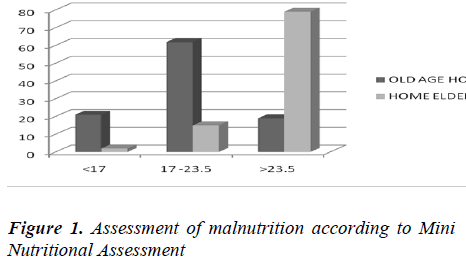 biomedres-Assessment-malnutrition