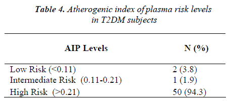 biomedres-Atherogenic-index-plasma-risk