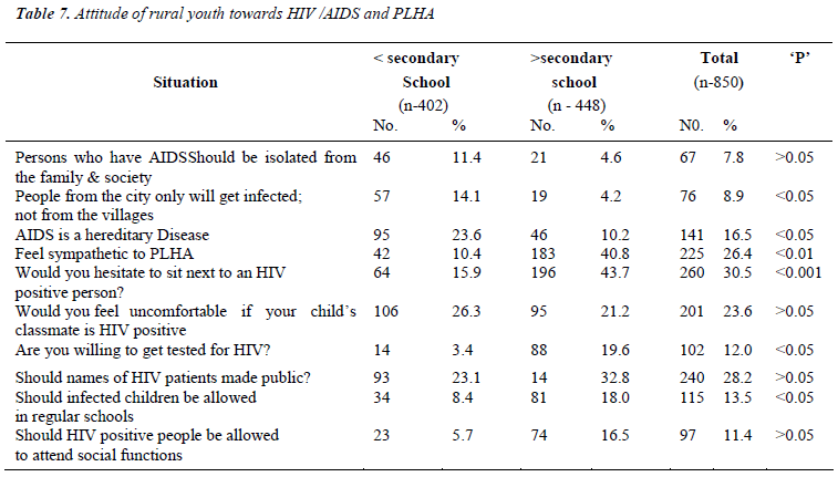 biomedres-Attitude-rural-youth-towards-HIV