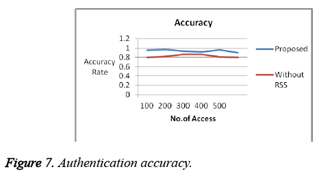 biomedres-Authentication-accuracy
