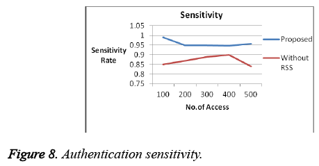 biomedres-Authentication-sensitivity