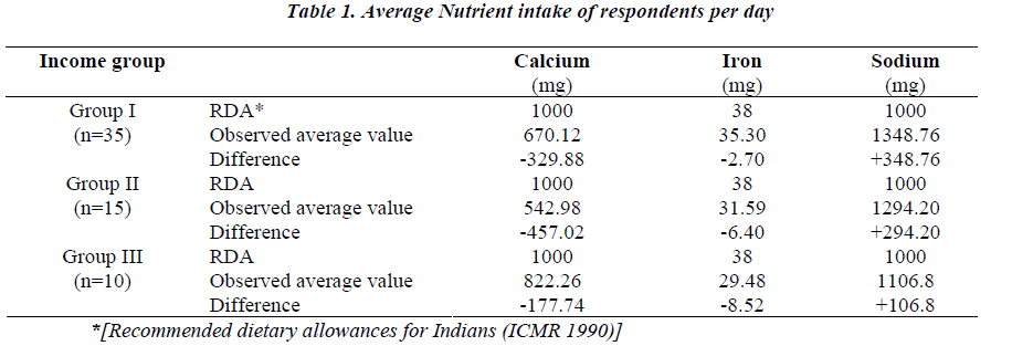 biomedres-Average-Nutrient-intake