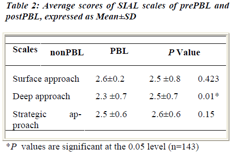 biomedres-Average-scores-SIAL-scales