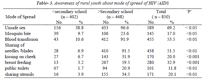 biomedres-Awareness-rural-youth-about-mode