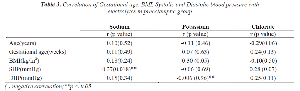 biomedres-BMI-Systolic-Diastolic-blood