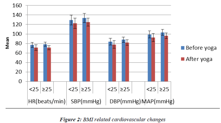 biomedres-BMI-related-cardiovascular