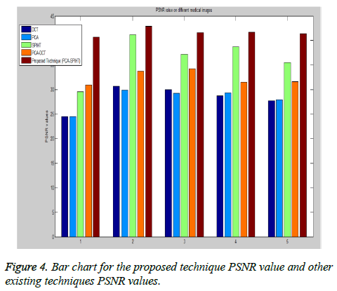 biomedres-Bar-chart