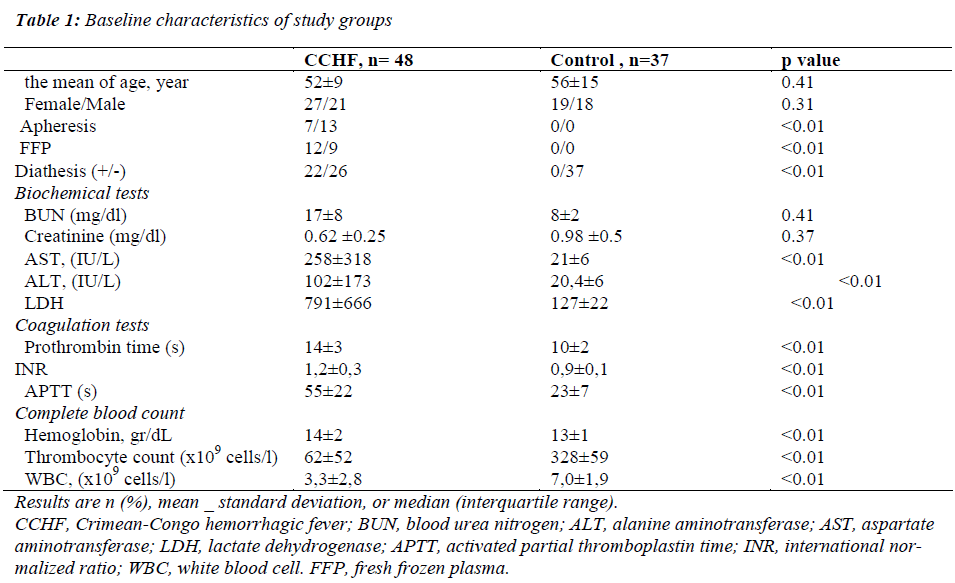 biomedres-Baseline-characteristics-study-groups