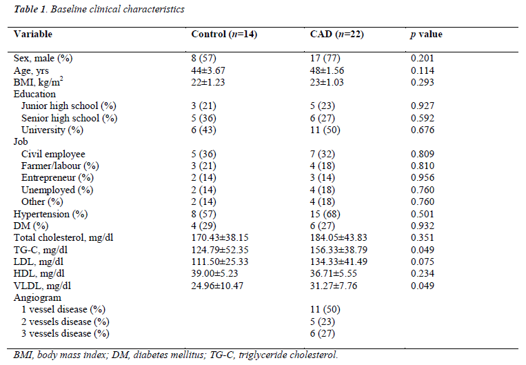 biomedres-Baseline-clinical-characteristics