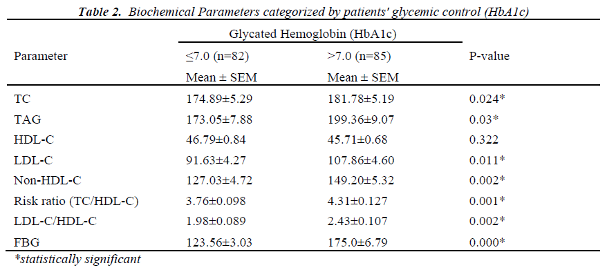 biomedres-Biochemical-Parameters-categorized