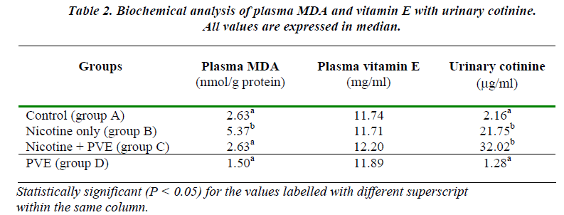 biomedres-Biochemical-analysis-plasma-MDA