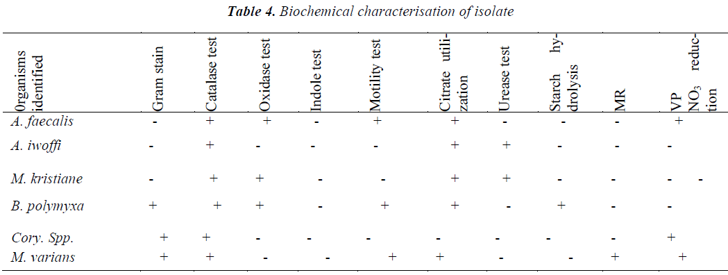 biomedres-Biochemical-characterisation