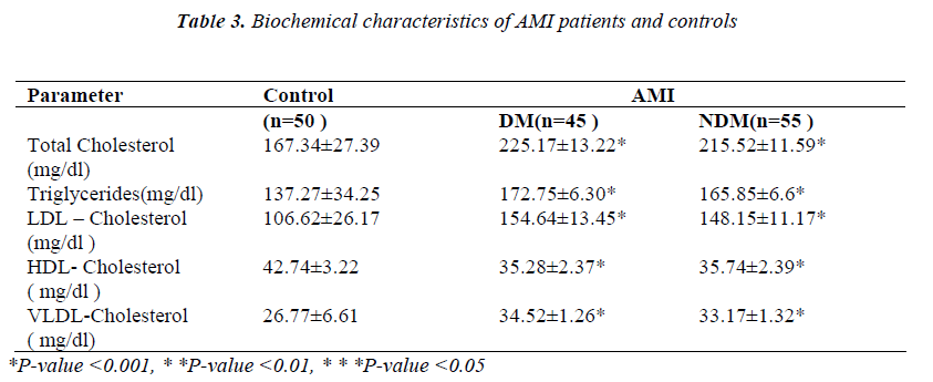 biomedres-Biochemical-characteristics-AMI-patients
