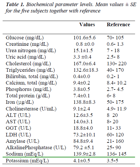 biomedres-Biochemical-parameter-levels