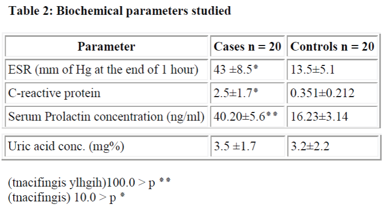 biomedres-Biochemical-parameters-studied