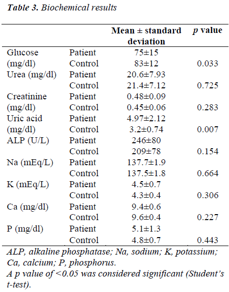 biomedres-Biochemical-results