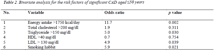 biomedres-Bivariate-analysis-risk-factors