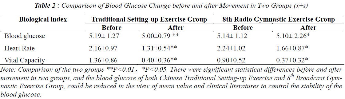 biomedres-Blood-Glucose-Change