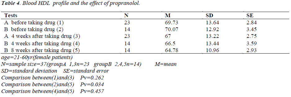 biomedres-Blood-HDL-profile