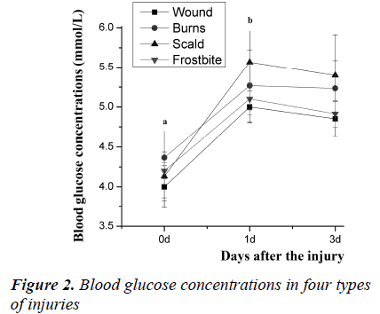 biomedres-Blood-glucose-concentrations