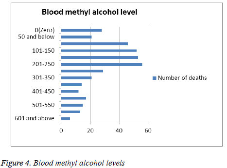 biomedres-Blood-methyl-alcohol