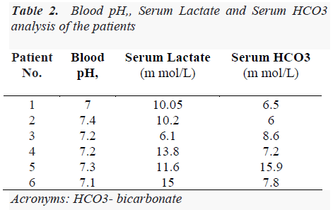 biomedres-Blood-pH-Serum-Lactate