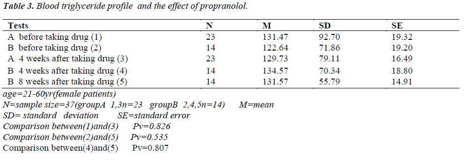 biomedres-Blood-triglyceride