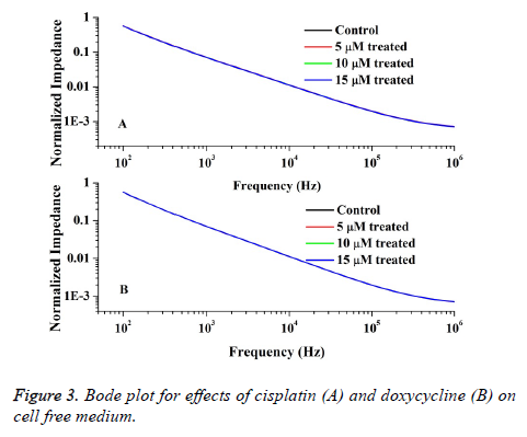 biomedres-Bode-plot-cisplatin