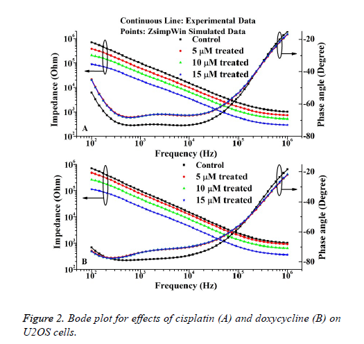 biomedres-Bode-plot-effects