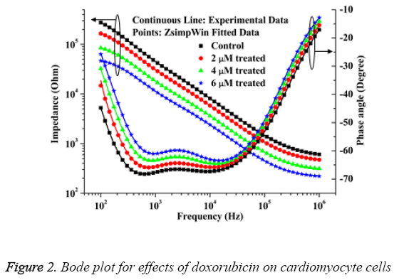 biomedres-Bode-plot-effects