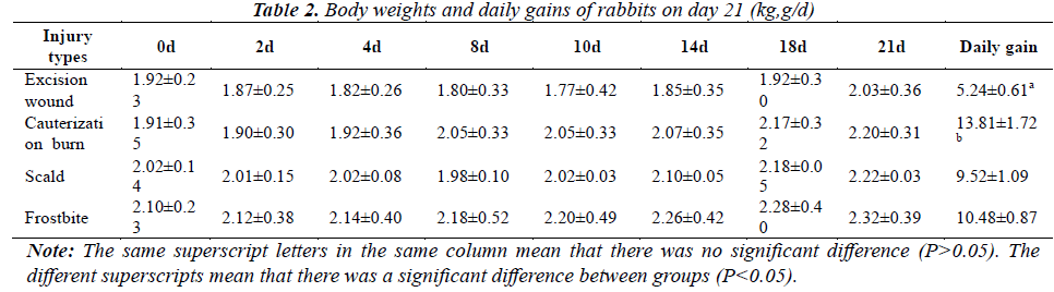 biomedres-Body-weights-daily-gains