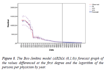 biomedres-Box-Jenkins-forecast