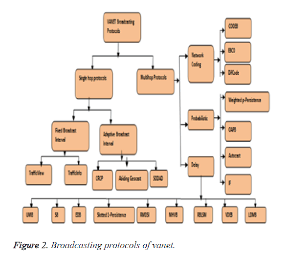 biomedres-Broadcasting-protocols-vanet