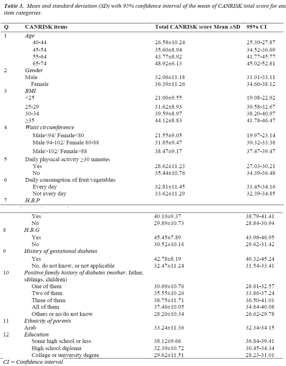 biomedres-CANRISK-total-score