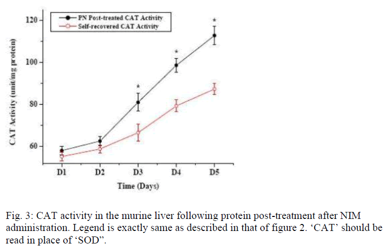 biomedres-CAT-activity-murine-liver
