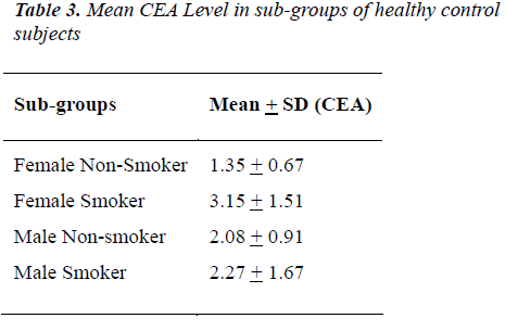 biomedres-CEA-Level-sub-groups